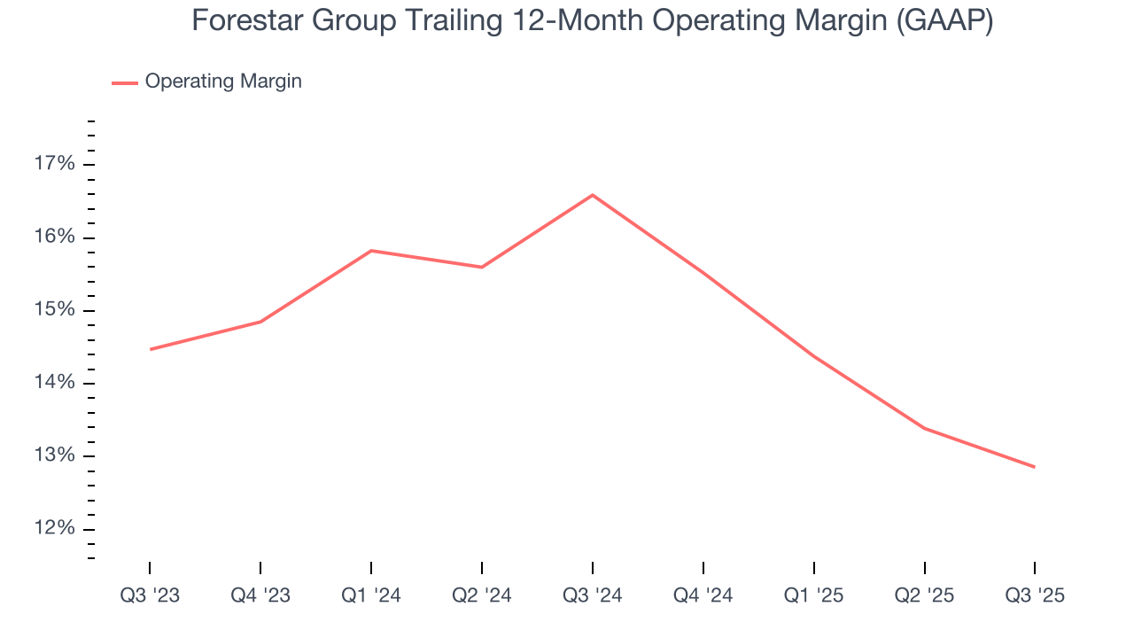 Forestar Group Trailing 12-Month Operating Margin (GAAP)