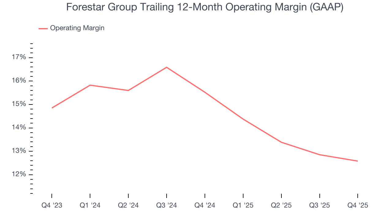 Forestar Group Trailing 12-Month Operating Margin (GAAP)