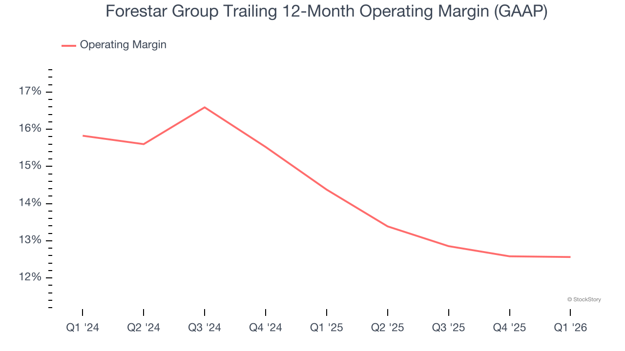Forestar Group Trailing 12-Month Operating Margin (GAAP)