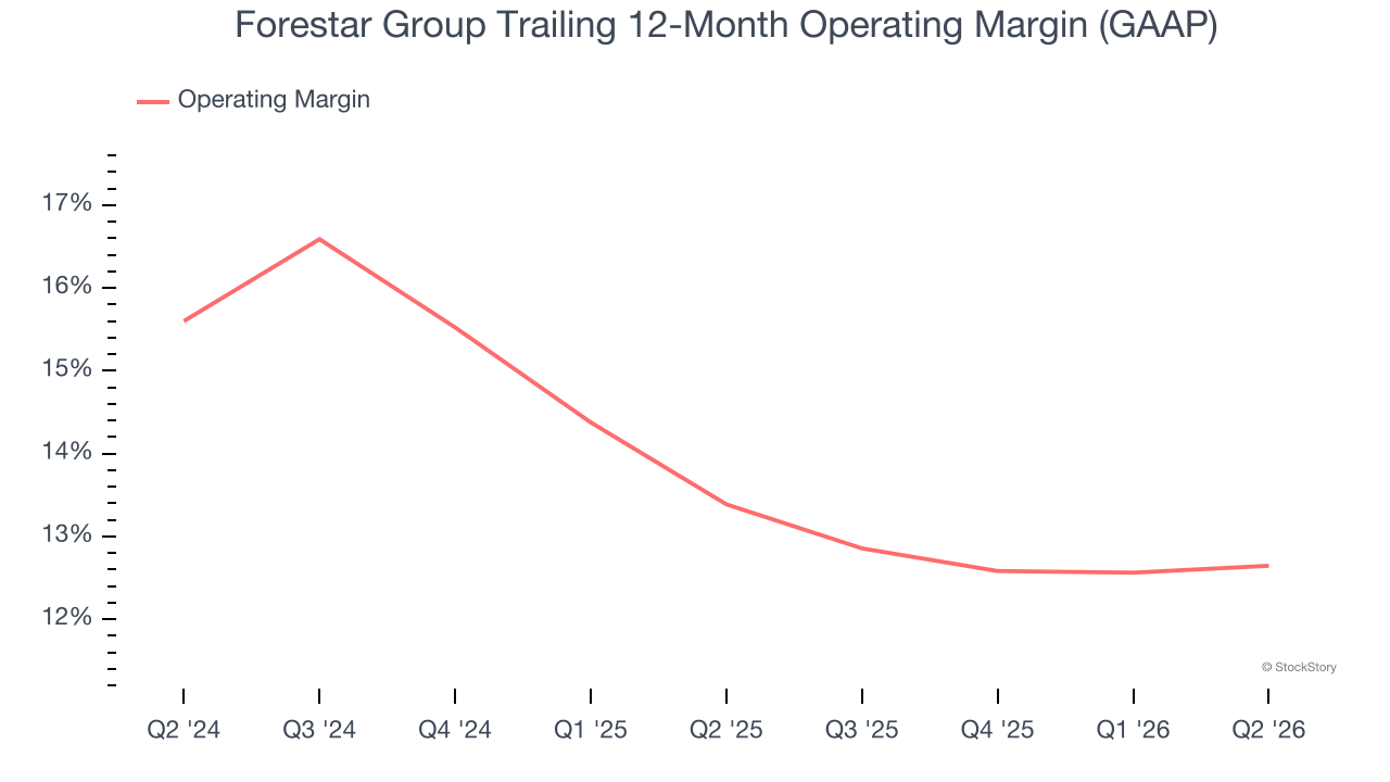 Forestar Group Trailing 12-Month Operating Margin (GAAP)