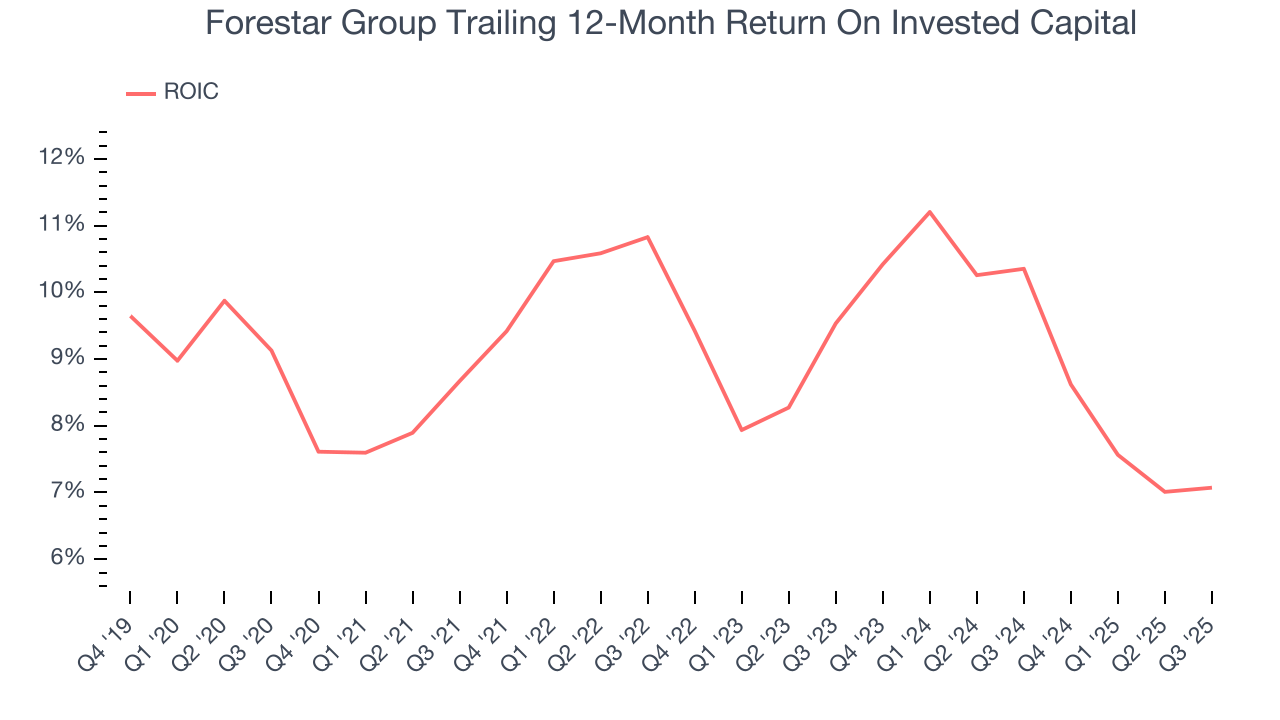 Forestar Group Trailing 12-Month Return On Invested Capital
