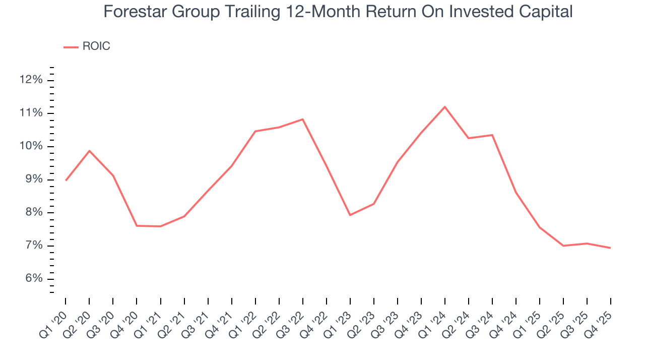 Forestar Group Trailing 12-Month Return On Invested Capital