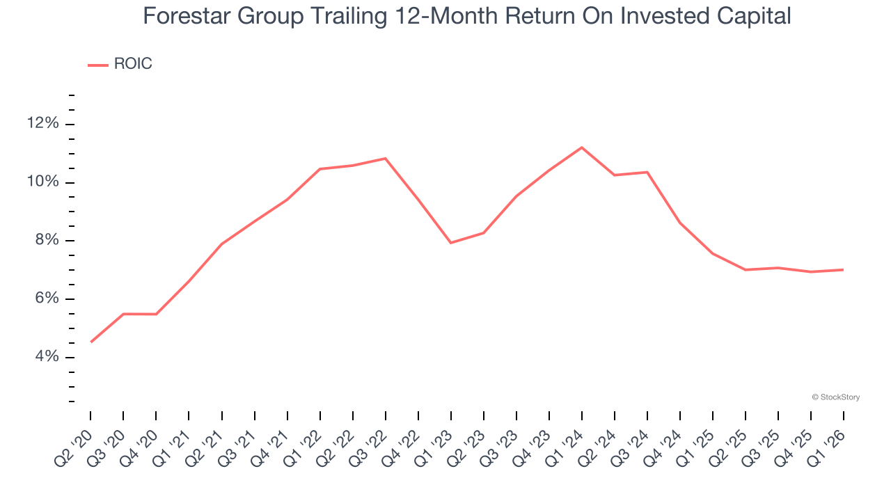 Forestar Group Trailing 12-Month Return On Invested Capital