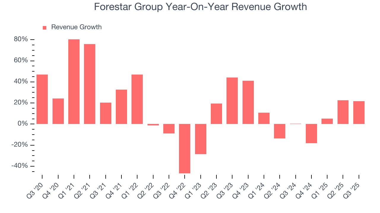 Forestar Group Year-On-Year Revenue Growth