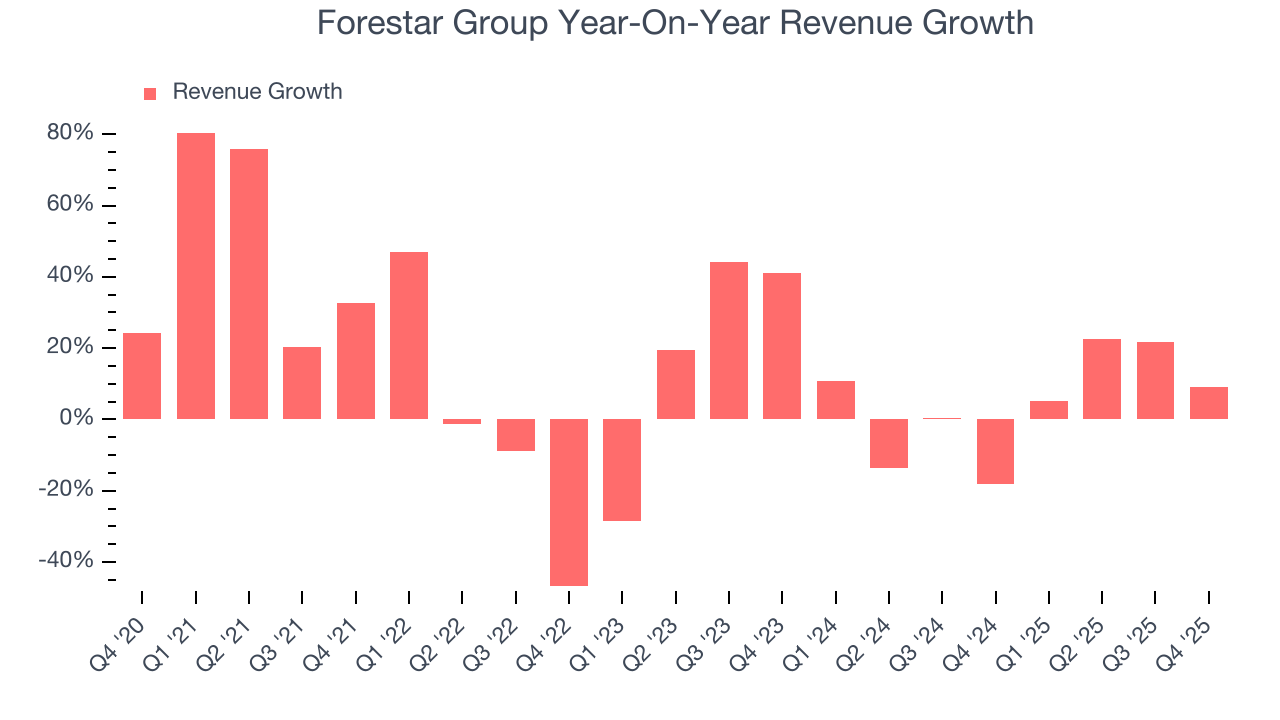 Forestar Group Year-On-Year Revenue Growth