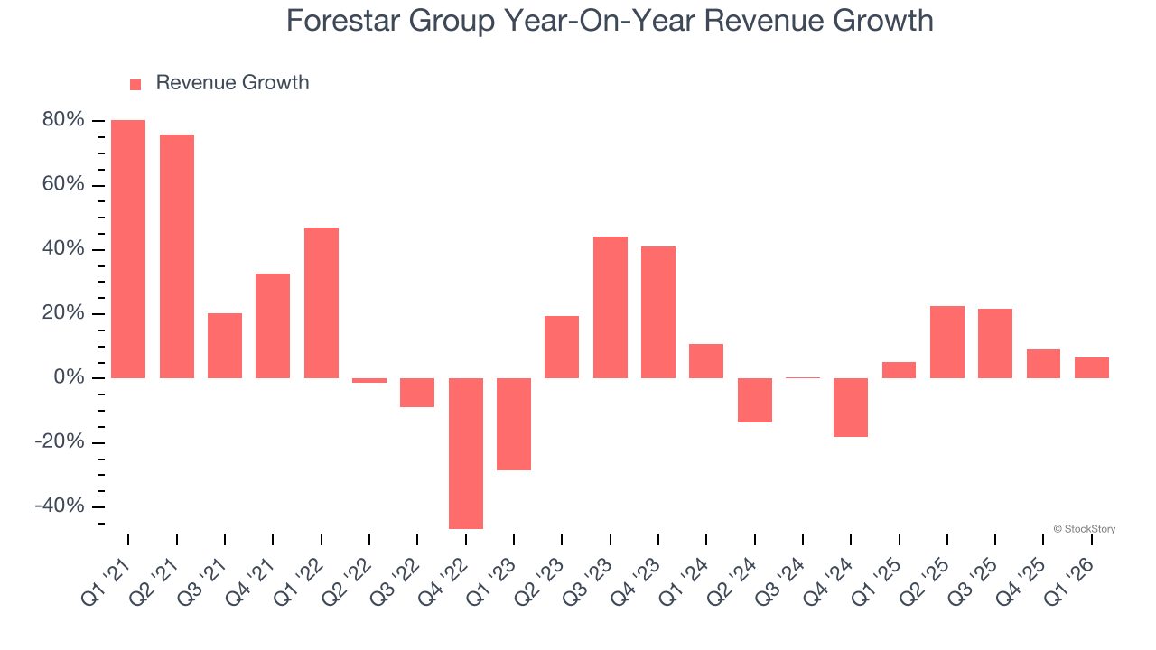 Forestar Group Year-On-Year Revenue Growth