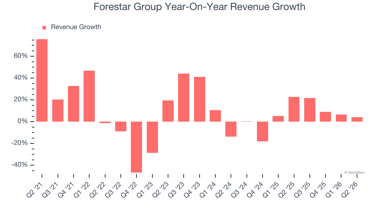 Forestar Group Year-On-Year Revenue Growth