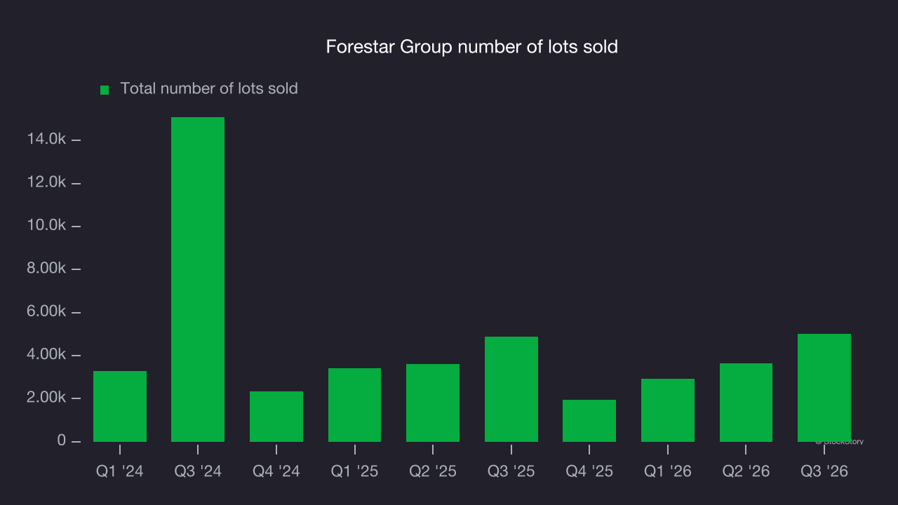Forestar Group number of lots sold