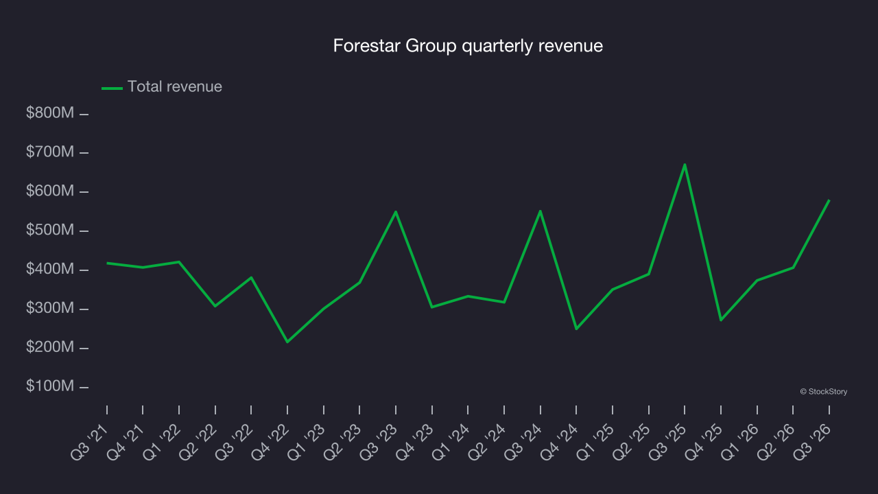 Forestar Group quarterly revenue
