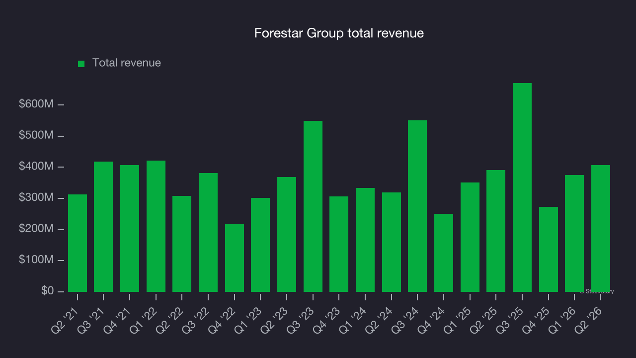 Forestar Group total revenue