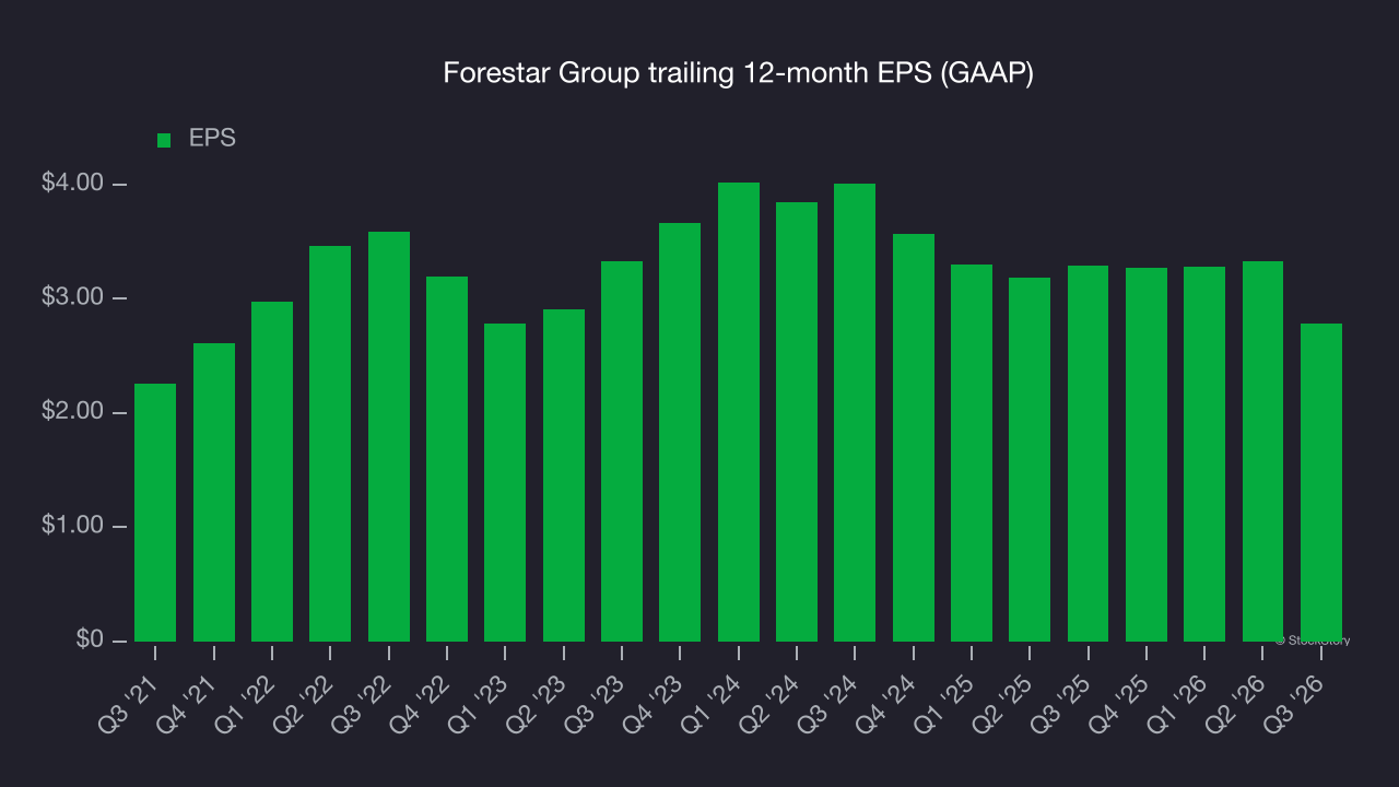 Forestar Group trailing 12-month EPS (GAAP)