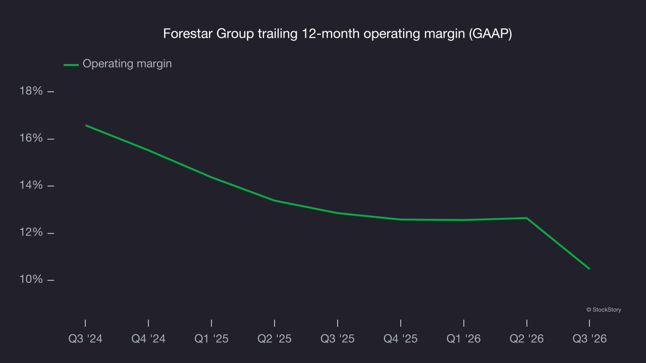 Forestar Group trailing 12-month operating margin (GAAP)