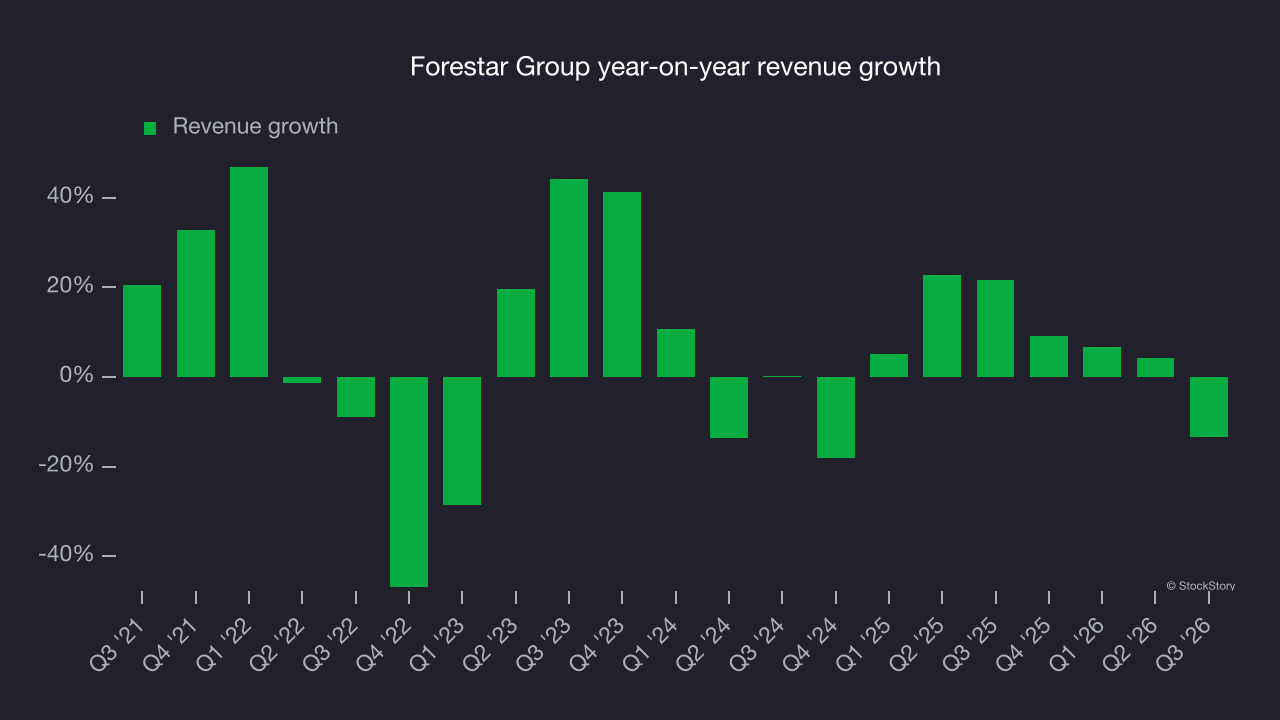 Forestar Group year-on-year revenue growth