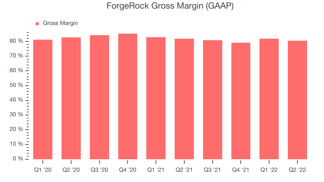 ForgeRock Gross Margin (GAAP)