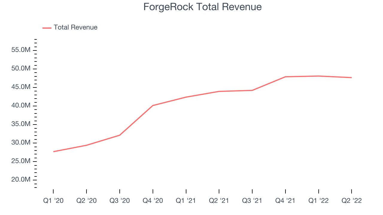 ForgeRock Total Revenue