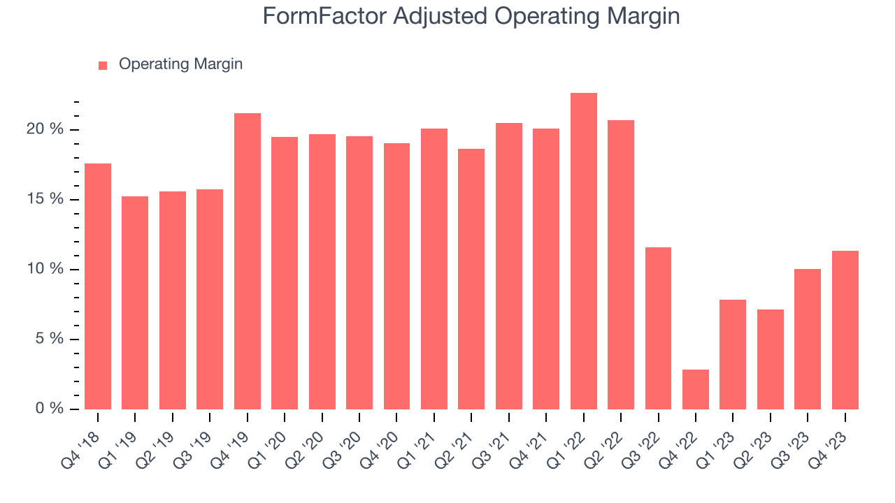 FormFactor Adjusted Operating Margin