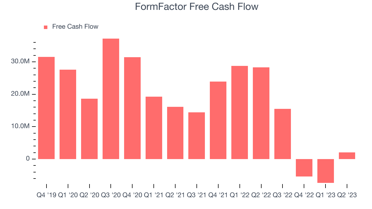 FormFactor Free Cash Flow