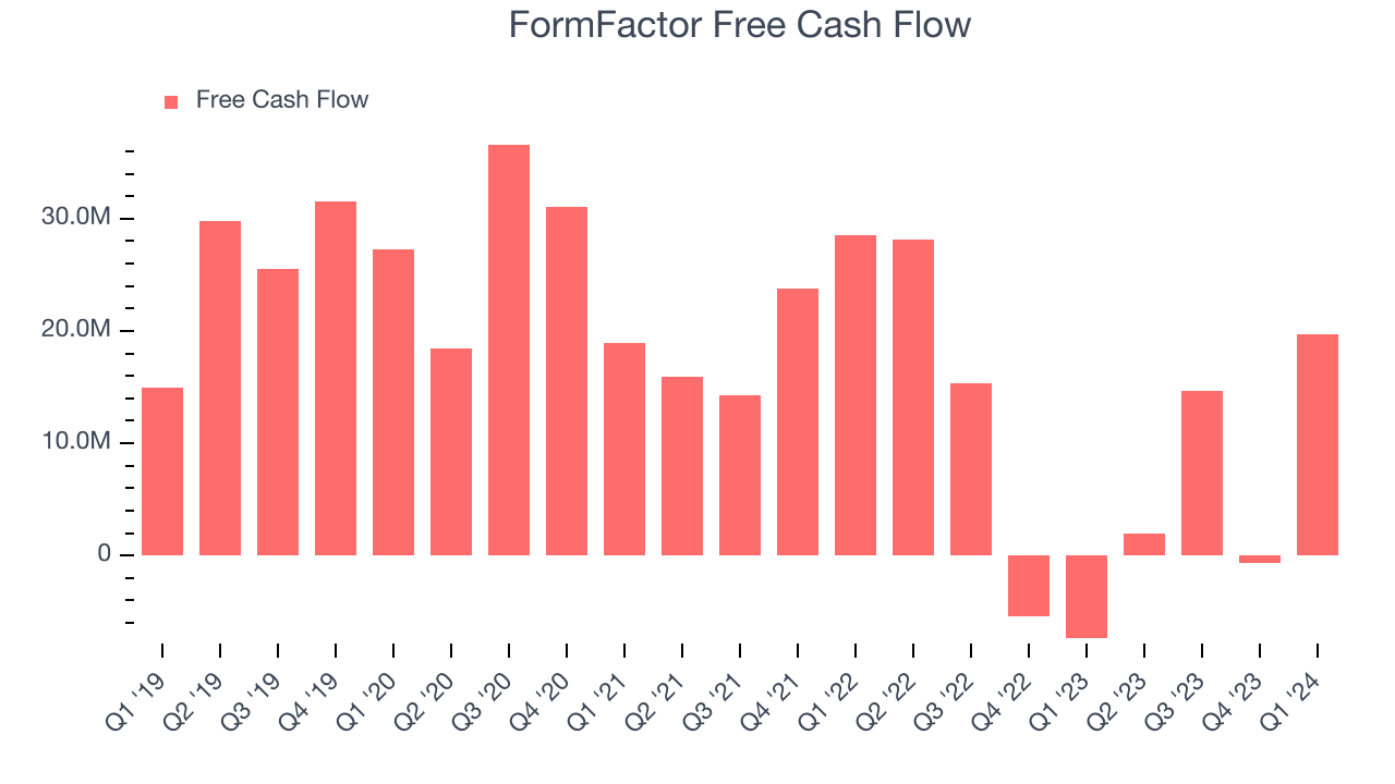 FormFactor Free Cash Flow