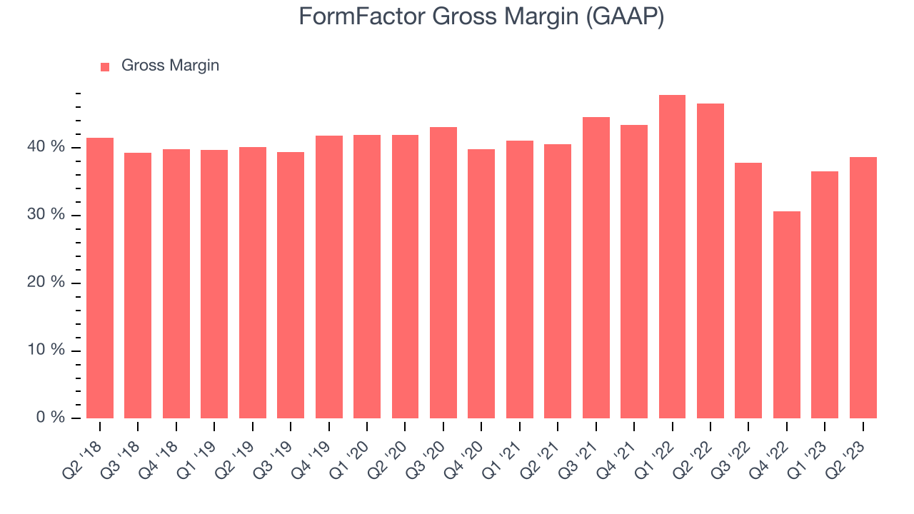 FormFactor Gross Margin (GAAP)