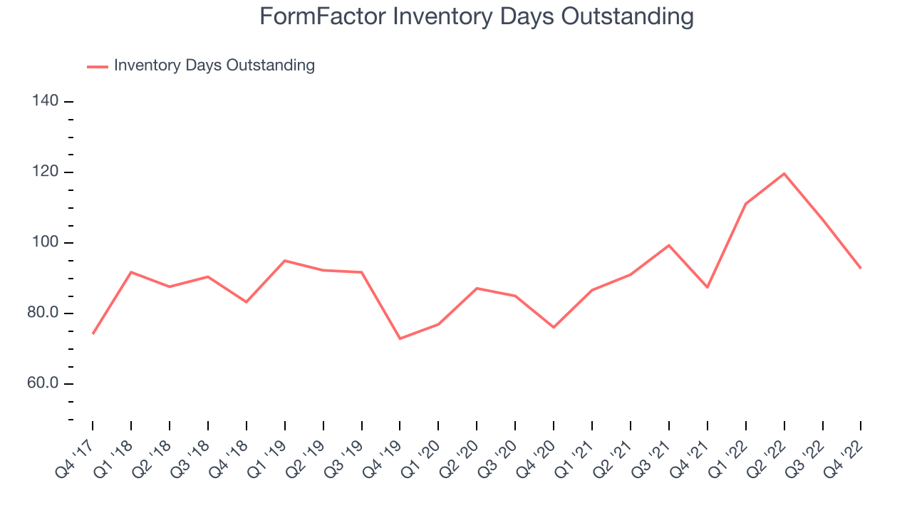 FormFactor Inventory Days Outstanding