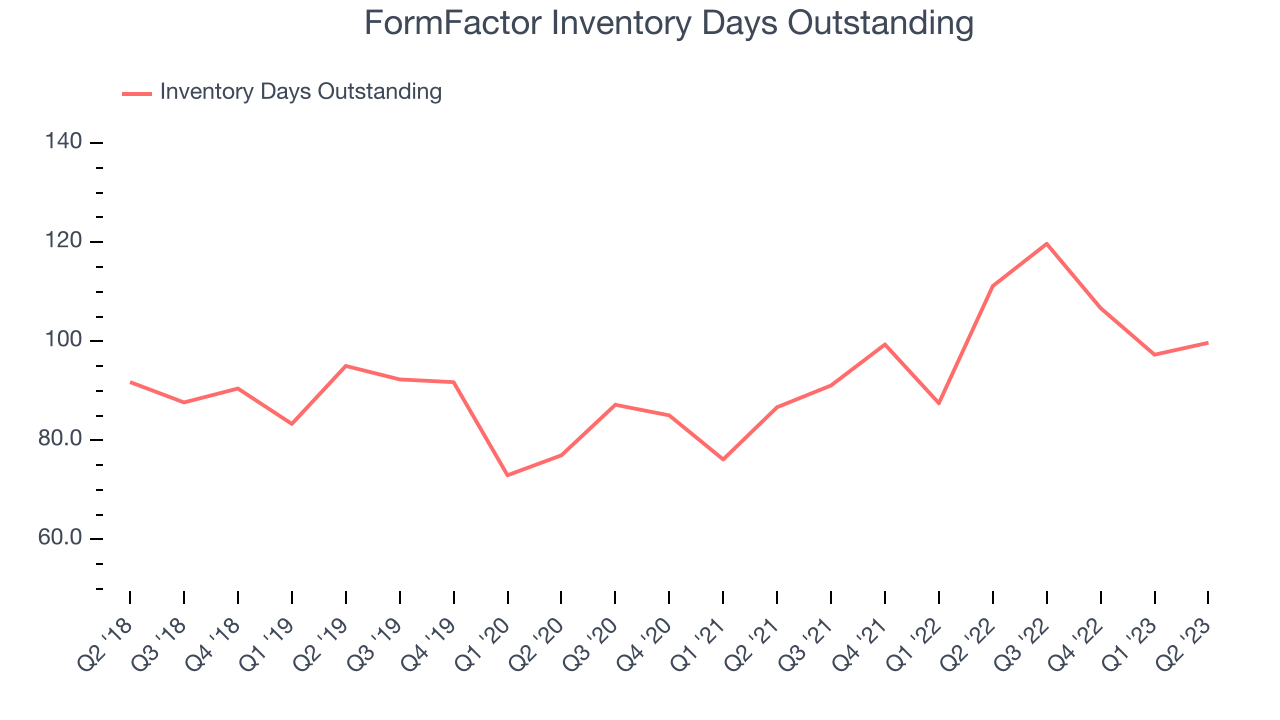 FormFactor Inventory Days Outstanding