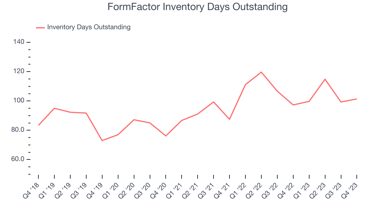 FormFactor Inventory Days Outstanding