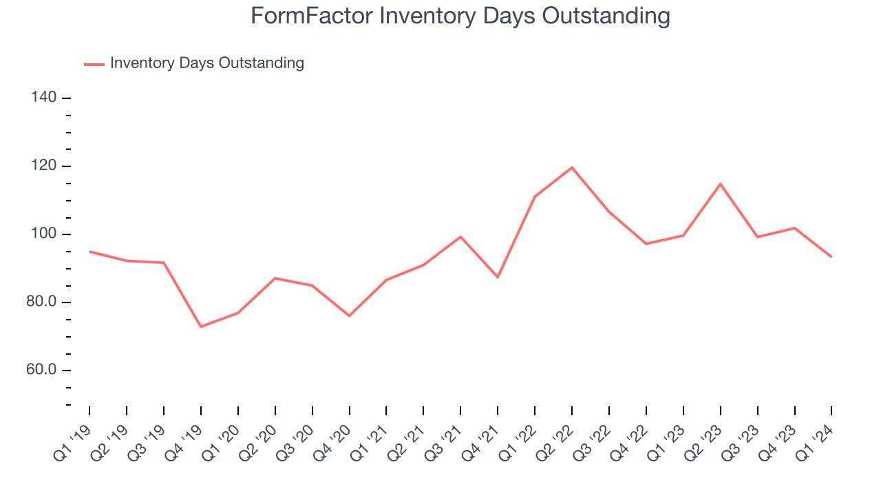 FormFactor Inventory Days Outstanding