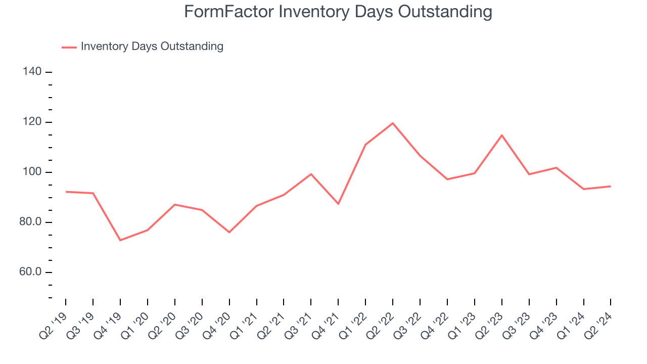 FormFactor Inventory Days Outstanding