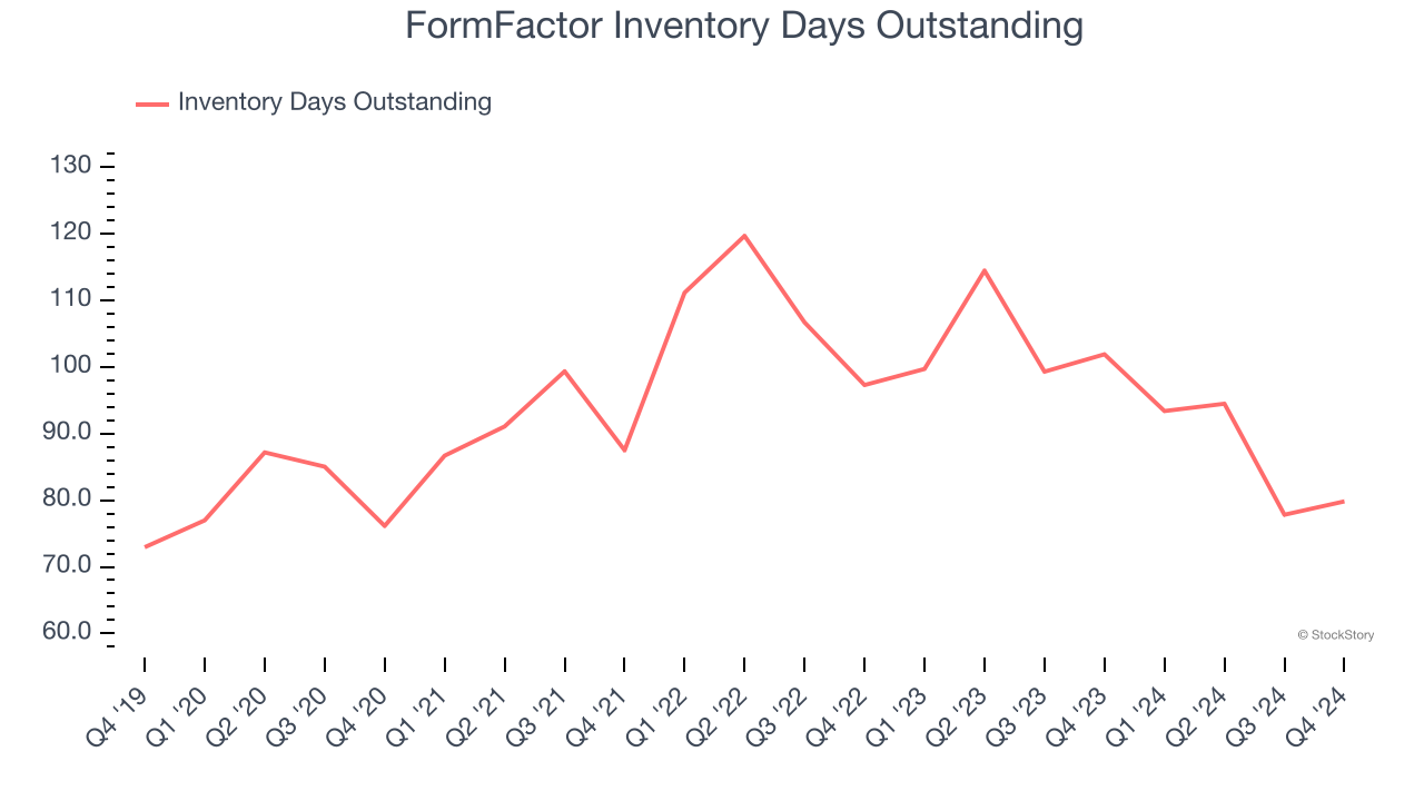 FormFactor Inventory Days Outstanding