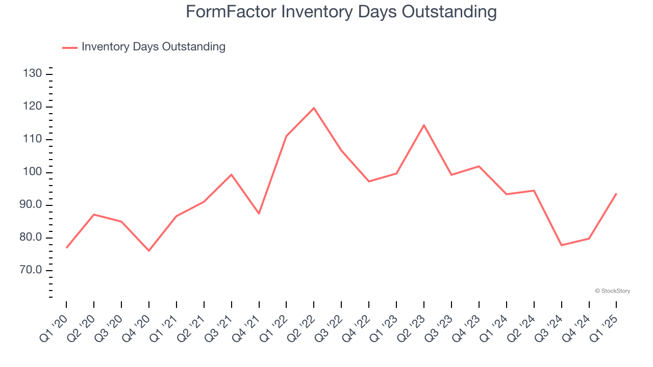 FormFactor Inventory Days Outstanding