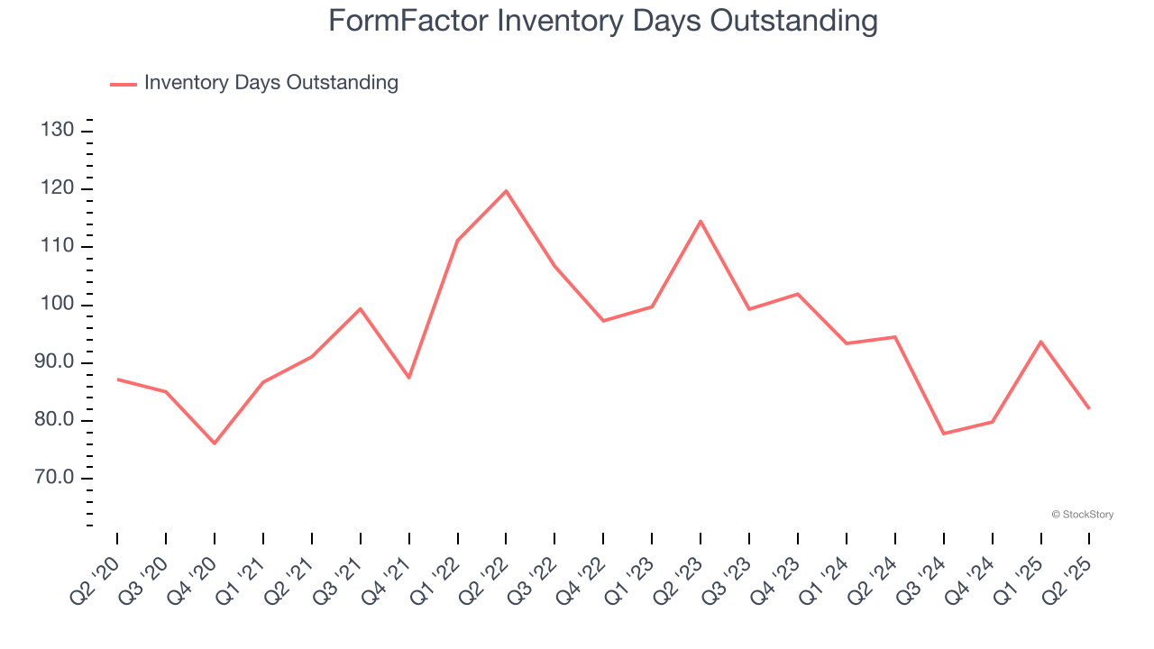 FormFactor Inventory Days Outstanding