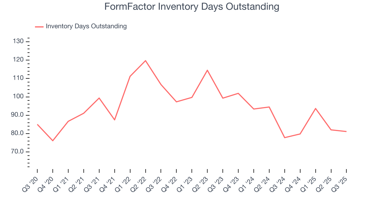 FormFactor Inventory Days Outstanding
