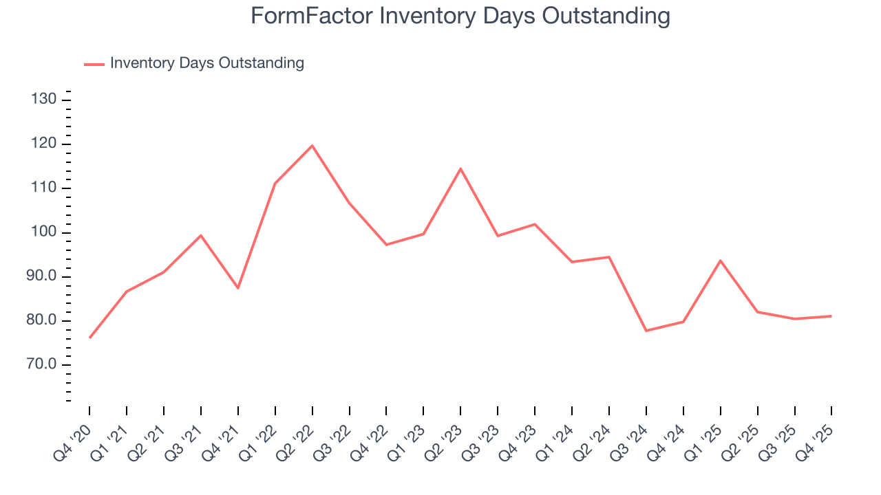 FormFactor Inventory Days Outstanding