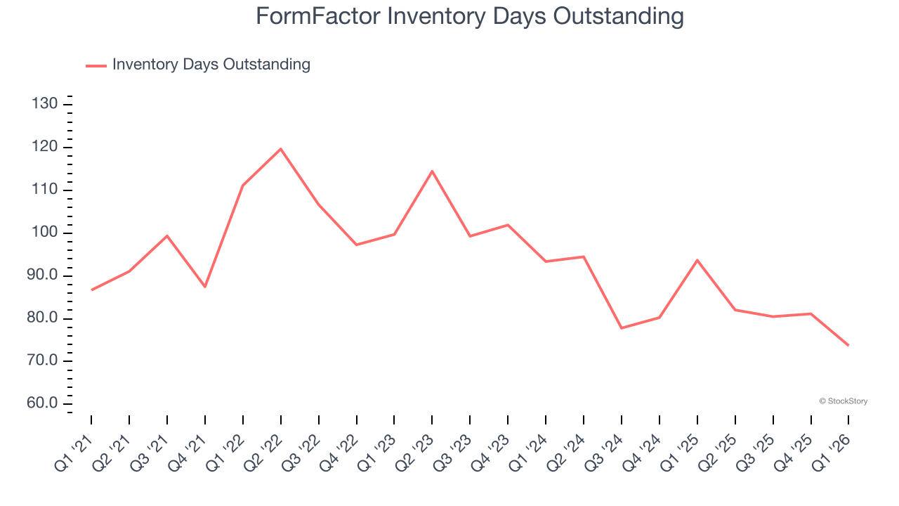 FormFactor Inventory Days Outstanding