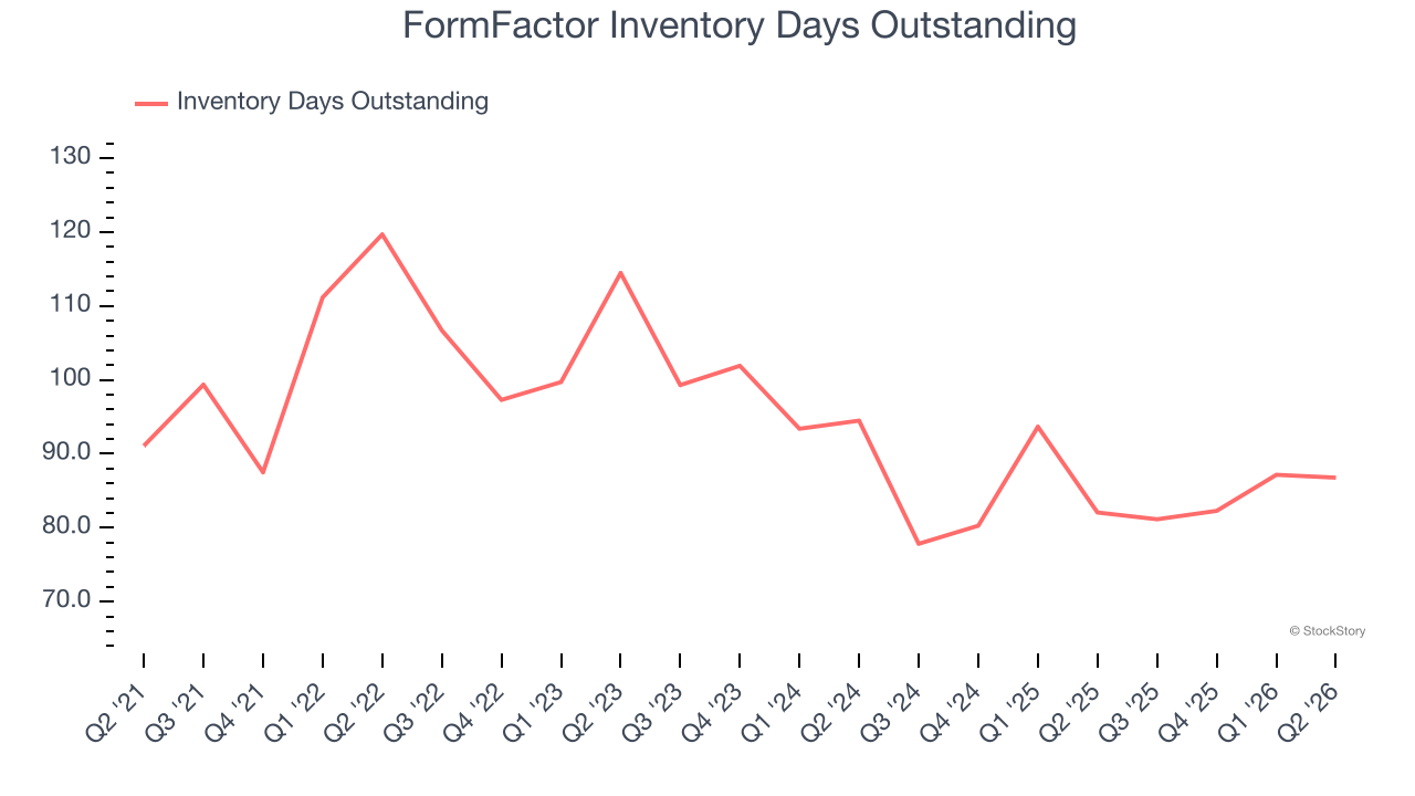 FormFactor Inventory Days Outstanding