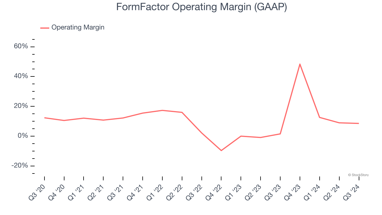 FormFactor Operating Margin (GAAP)