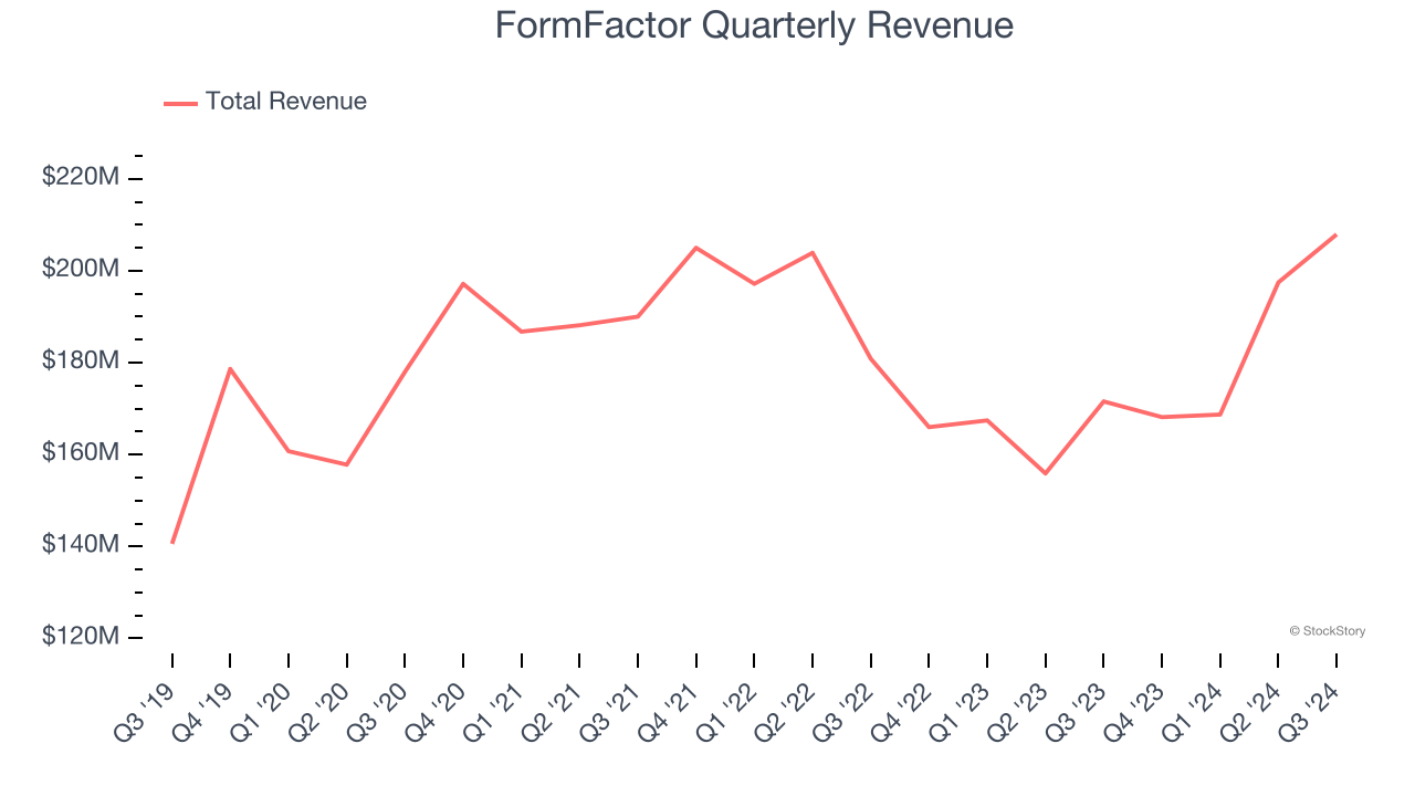 FormFactor Quarterly Revenue