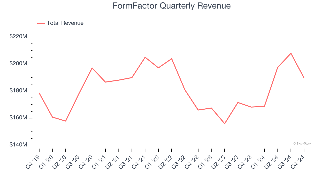 FormFactor Quarterly Revenue