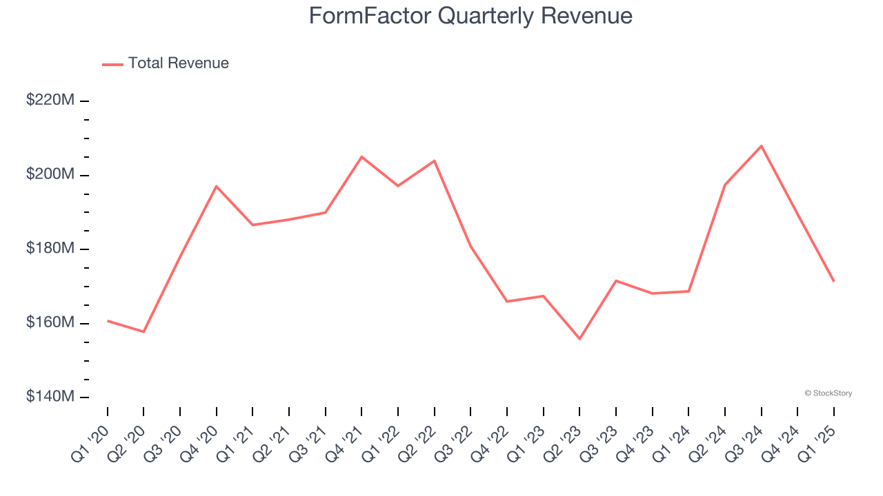 FormFactor Quarterly Revenue