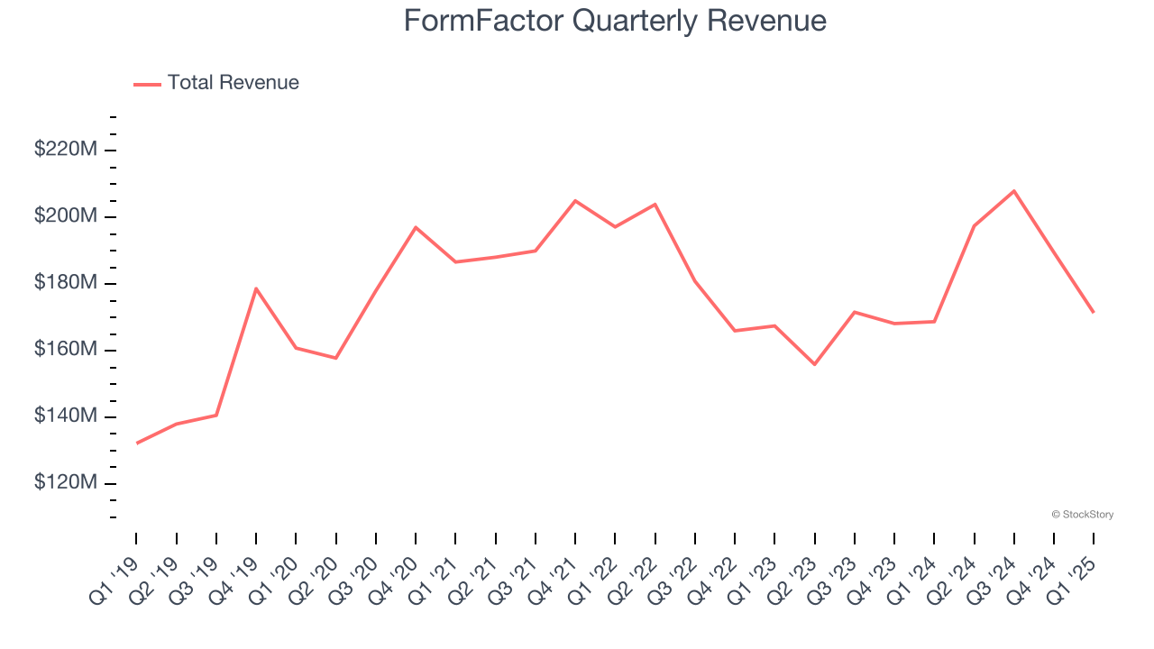 FormFactor Quarterly Revenue