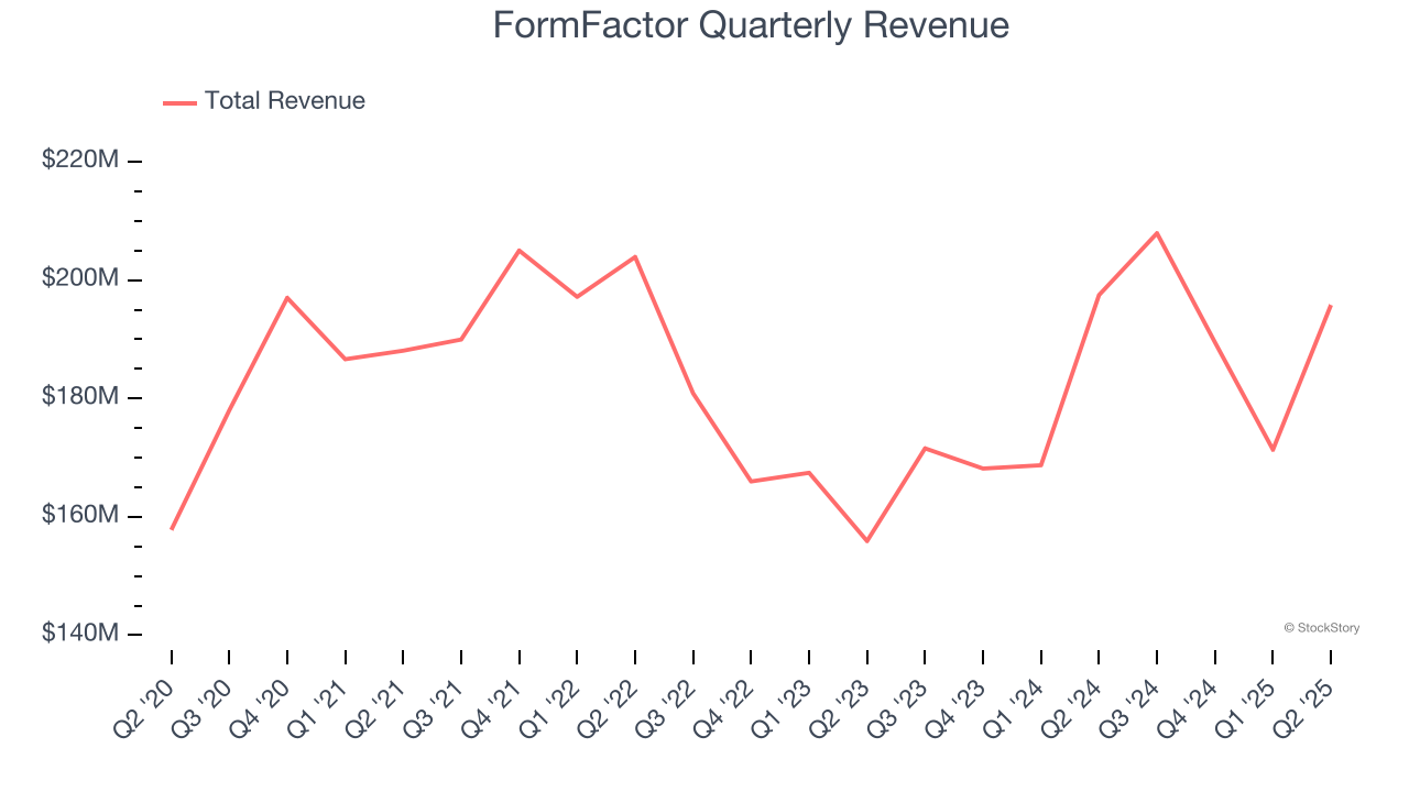 FormFactor Quarterly Revenue