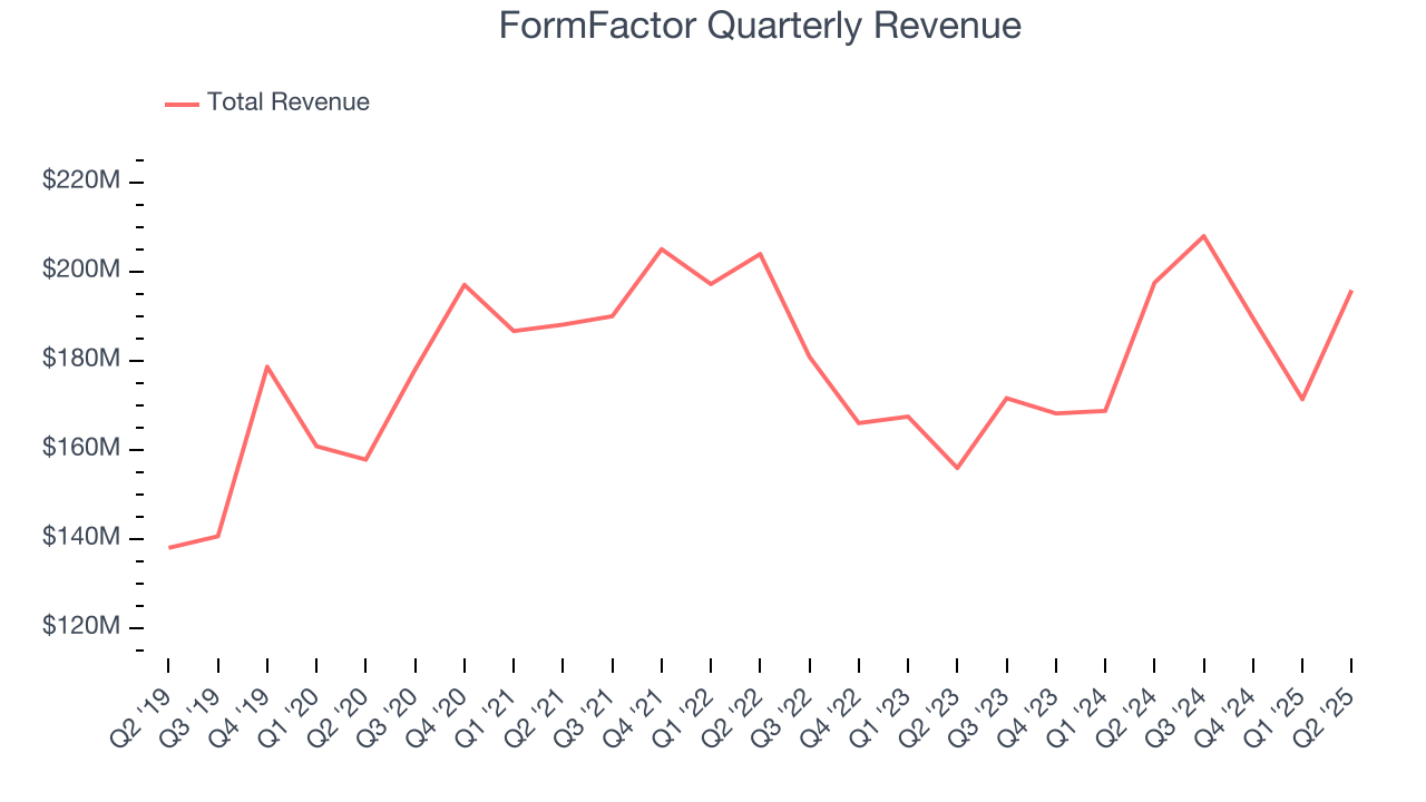 FormFactor Quarterly Revenue