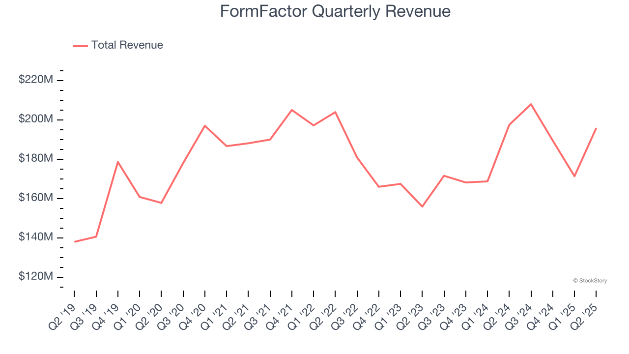 FormFactor Quarterly Revenue