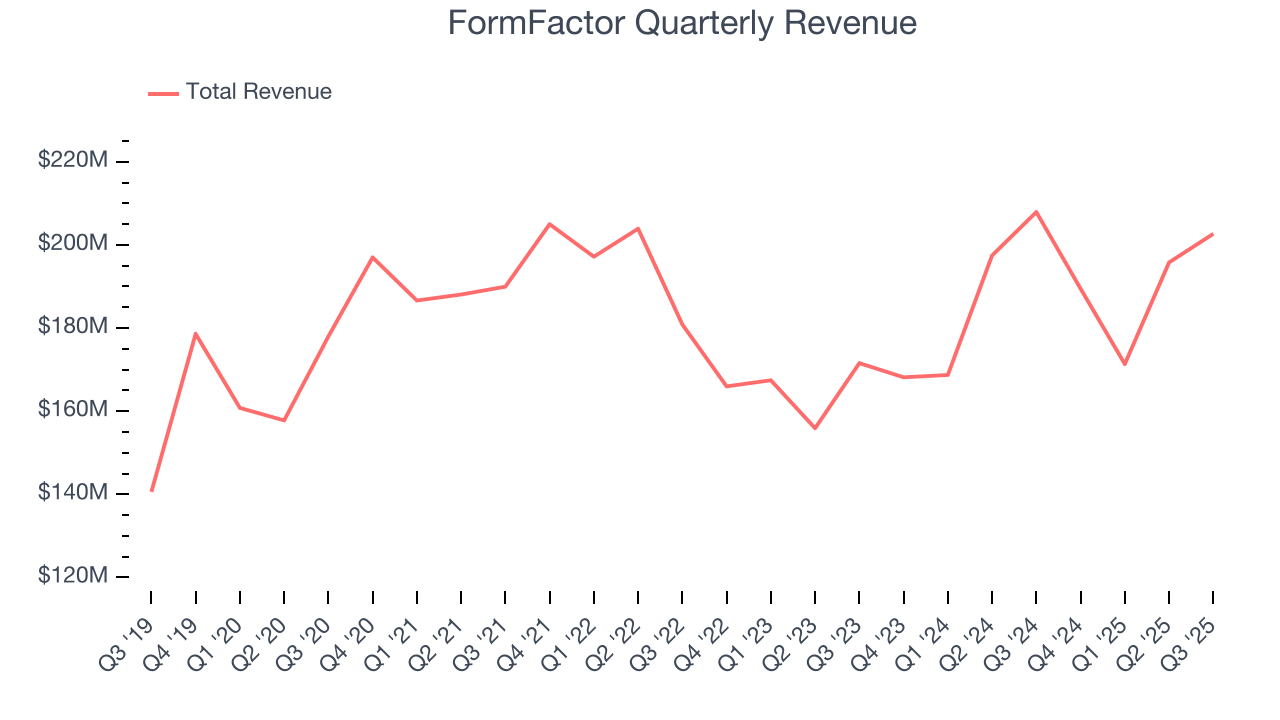 FormFactor Quarterly Revenue