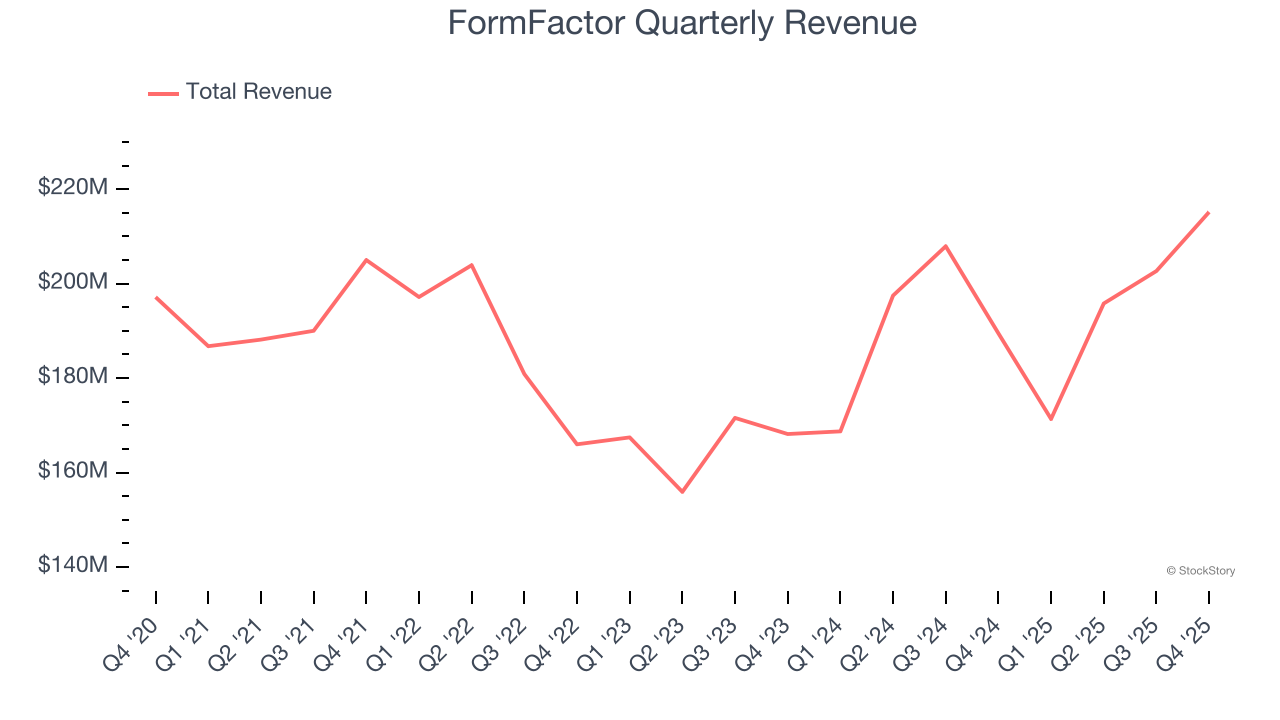 FormFactor Quarterly Revenue