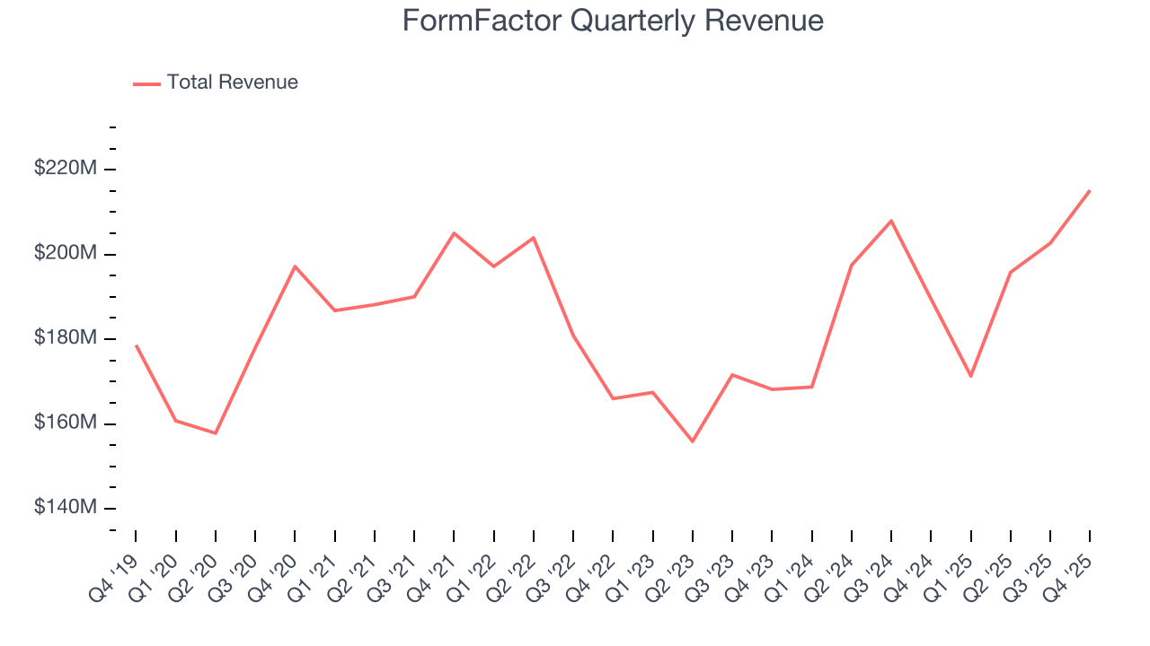 FormFactor Quarterly Revenue