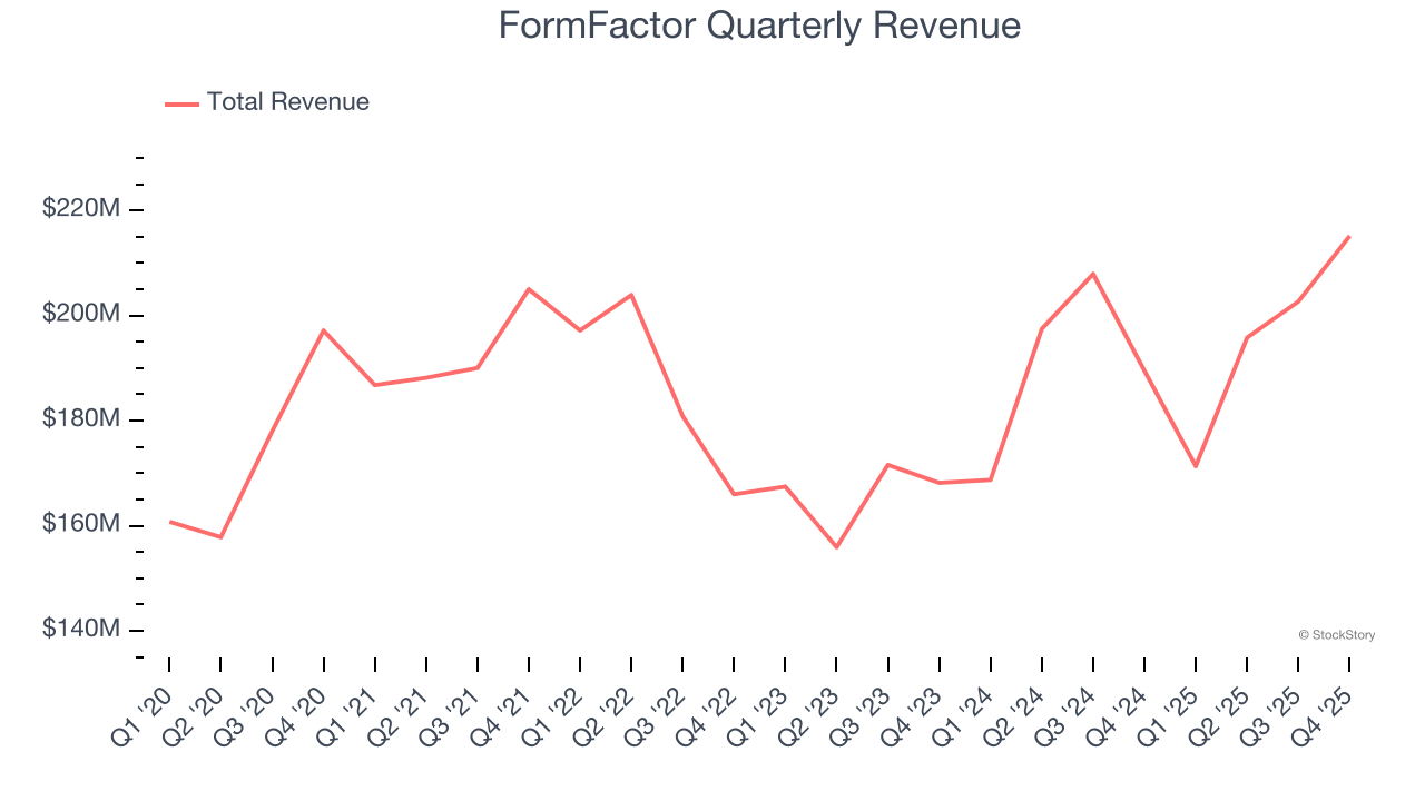 FormFactor Quarterly Revenue