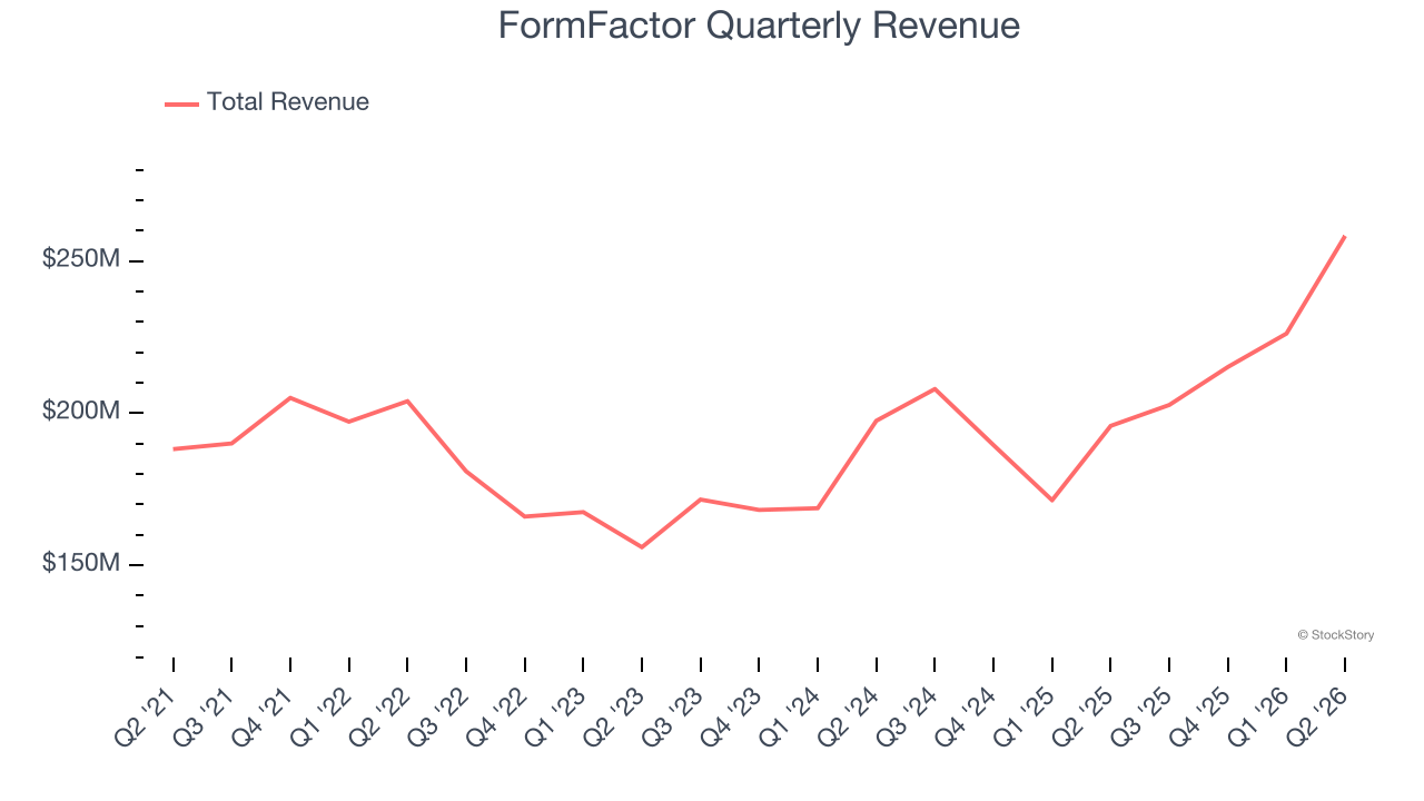 FormFactor Quarterly Revenue