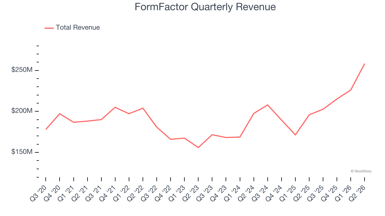 FormFactor Quarterly Revenue