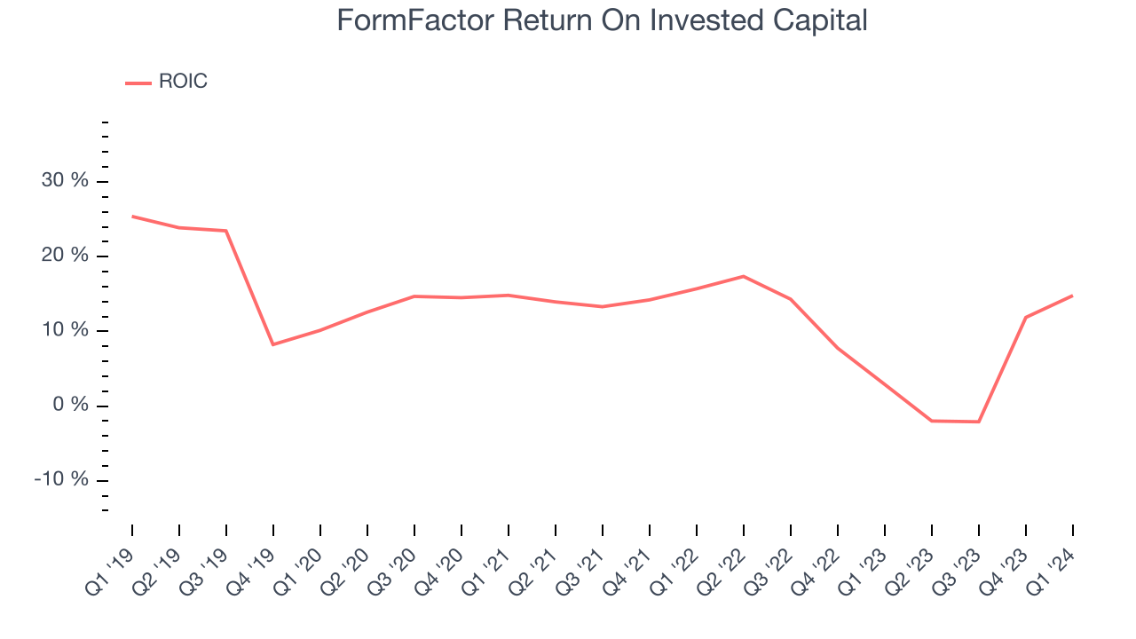 FormFactor Return On Invested Capital